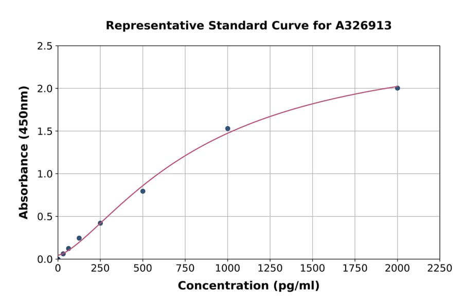 Standard Curve - Human TET1 ELISA Kit (A326913) - Antibodies.com