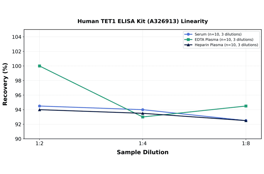 Linearity - Human TET1 ELISA Kit (A326913) - Antibodies.com