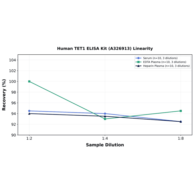 Linearity - Human TET1 ELISA Kit (A326913) - Antibodies.com