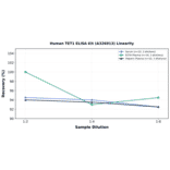 Linearity - Human TET1 ELISA Kit (A326913) - Antibodies.com