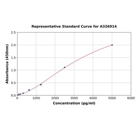 Standard Curve - Mouse THBS2 ELISA Kit (A326914) - Antibodies.com