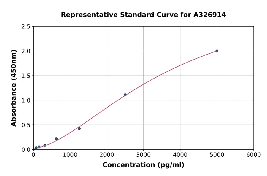 Standard Curve - Mouse THBS2 ELISA Kit (A326914) - Antibodies.com