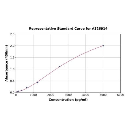 Standard Curve - Mouse THBS2 ELISA Kit (A326914) - Antibodies.com