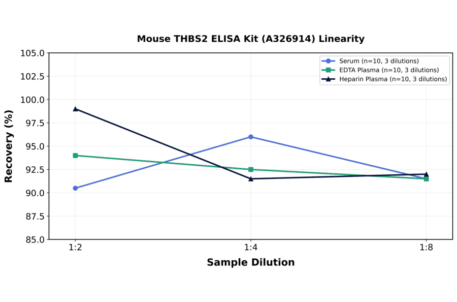 Linearity - Mouse THBS2 ELISA Kit (A326914) - Antibodies.com