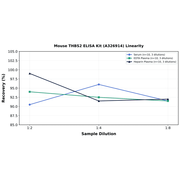 Linearity - Mouse THBS2 ELISA Kit (A326914) - Antibodies.com