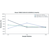 Linearity - Mouse THBS2 ELISA Kit (A326914) - Antibodies.com