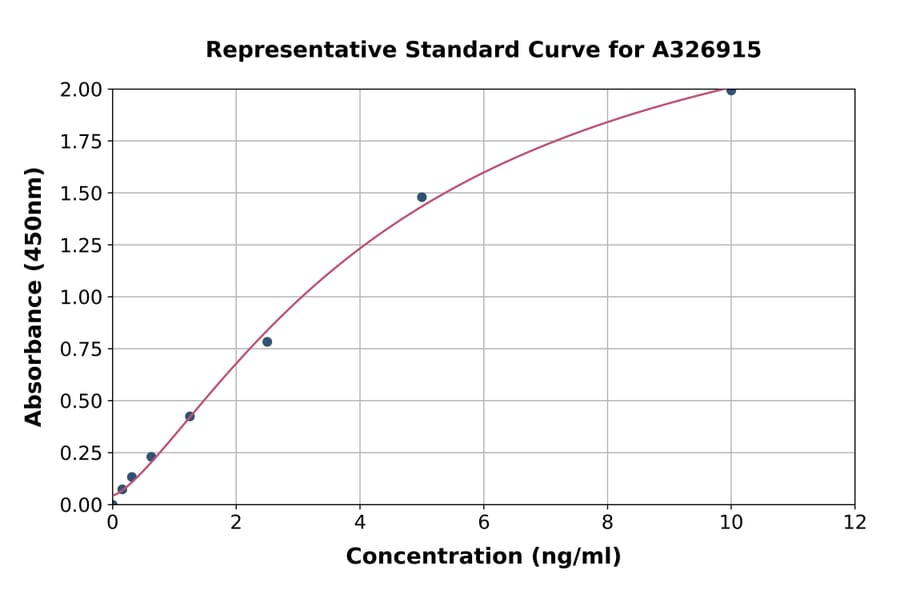 Standard Curve - Hamster TIMP2 ELISA Kit (A326915) - Antibodies.com