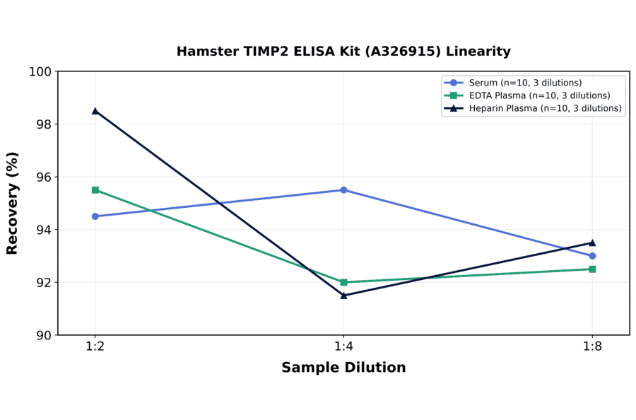 Linearity - Hamster TIMP2 ELISA Kit (A326915) - Antibodies.com