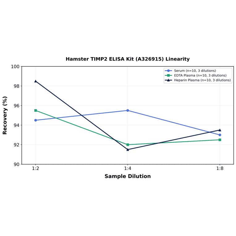 Linearity - Hamster TIMP2 ELISA Kit (A326915) - Antibodies.com