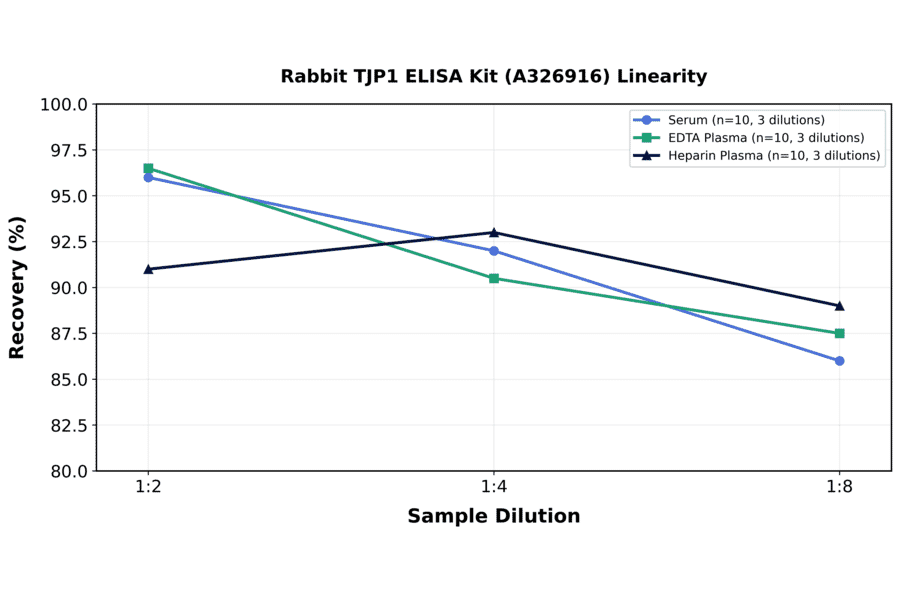 Linearity - Rabbit TJP1 ELISA Kit (A326916) - Antibodies.com