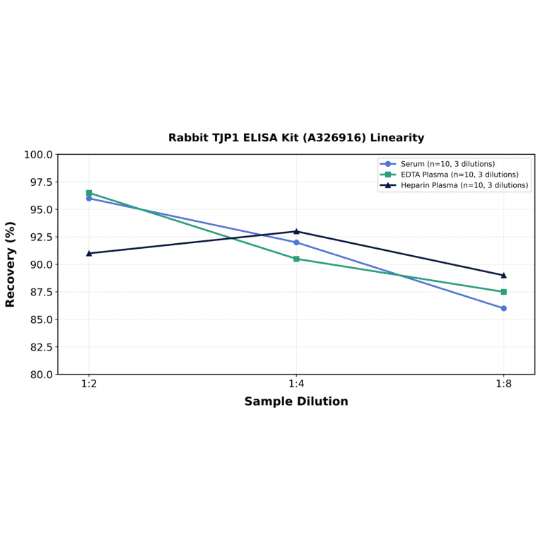 Linearity - Rabbit TJP1 ELISA Kit (A326916) - Antibodies.com