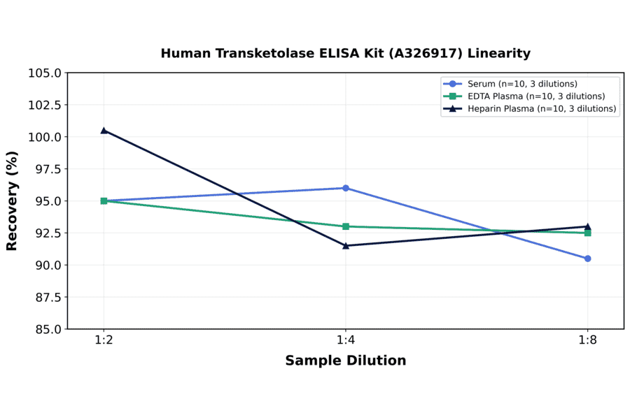 Linearity - Human Transketolase ELISA Kit (A326917) - Antibodies.com