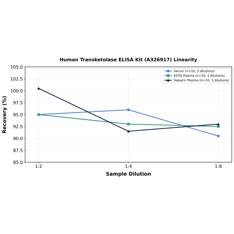 Linearity - Human Transketolase ELISA Kit (A326917) - Antibodies.com