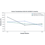 Linearity - Human Transketolase ELISA Kit (A326917) - Antibodies.com