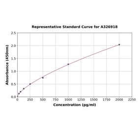 Standard Curve - Human TMEM119 ELISA Kit (A326918) - Antibodies.com