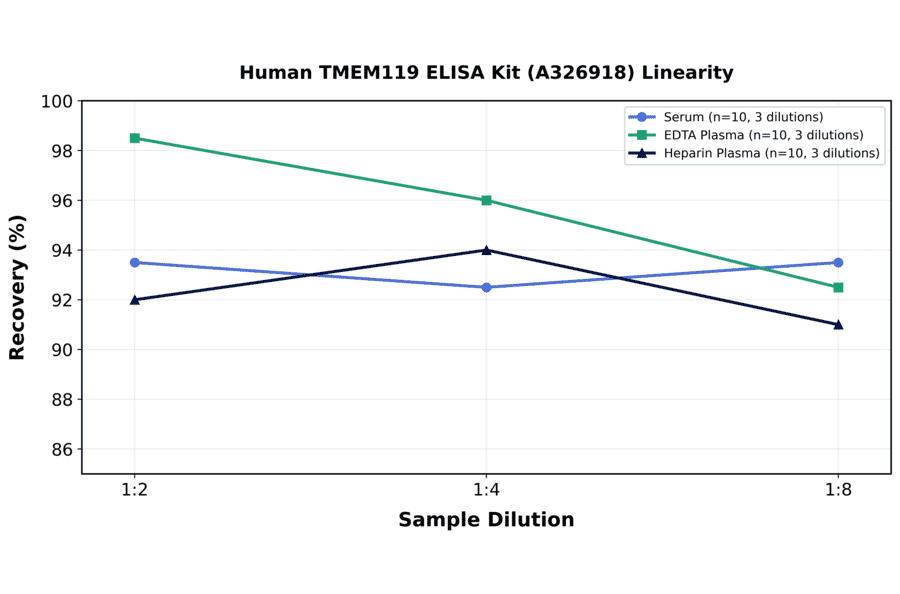 Linearity - Human TMEM119 ELISA Kit (A326918) - Antibodies.com