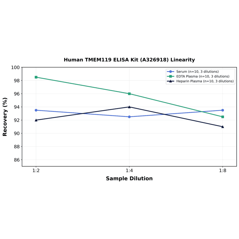 Linearity - Human TMEM119 ELISA Kit (A326918) - Antibodies.com