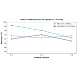 Linearity - Human TMEM119 ELISA Kit (A326918) - Antibodies.com