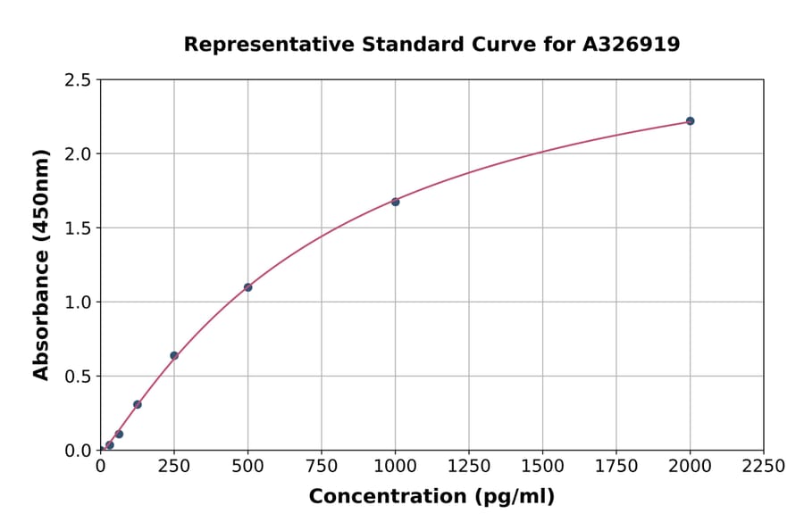 Standard Curve - Thymosin beta 4 ELISA Kit (A326919) - Antibodies.com