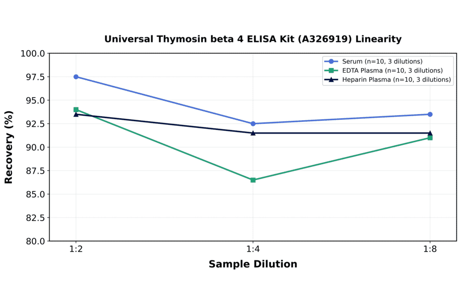 Linearity - Universal Thymosin beta 4 ELISA Kit (A326919) - Antibodies.com