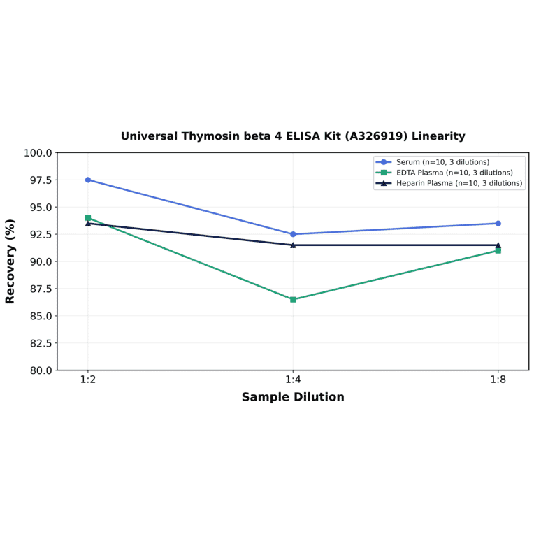 Linearity - Universal Thymosin beta 4 ELISA Kit (A326919) - Antibodies.com