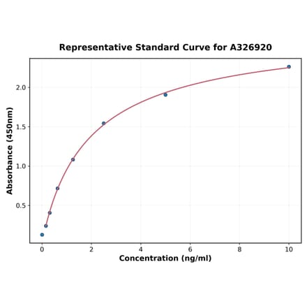 Standard Curve - Mouse TNFAIP3 ELISA Kit (A326920) - Antibodies.com