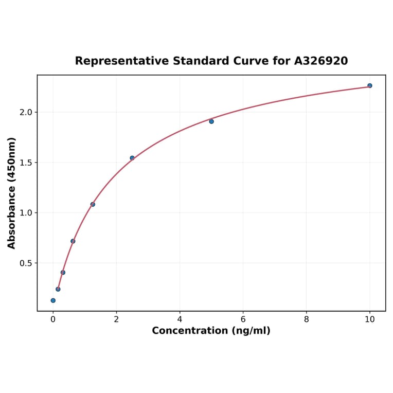 Standard Curve - Mouse TNFAIP3 ELISA Kit (A326920) - Antibodies.com