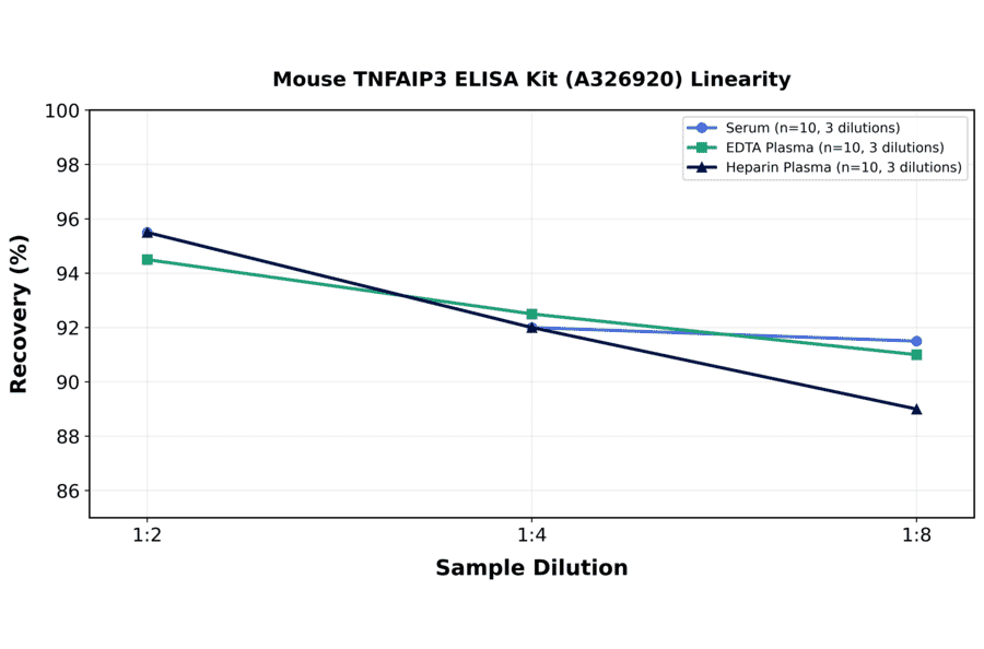 Linearity - Mouse TNFAIP3 ELISA Kit (A326920) - Antibodies.com