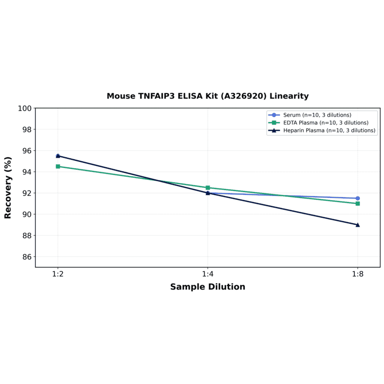 Linearity - Mouse TNFAIP3 ELISA Kit (A326920) - Antibodies.com
