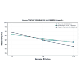 Linearity - Mouse TNFAIP3 ELISA Kit (A326920) - Antibodies.com
