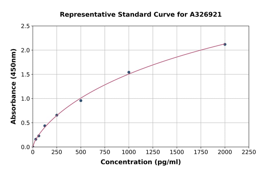 Standard Curve - Mouse TWEAKR/FN14 ELISA Kit (A326921) - Antibodies.com