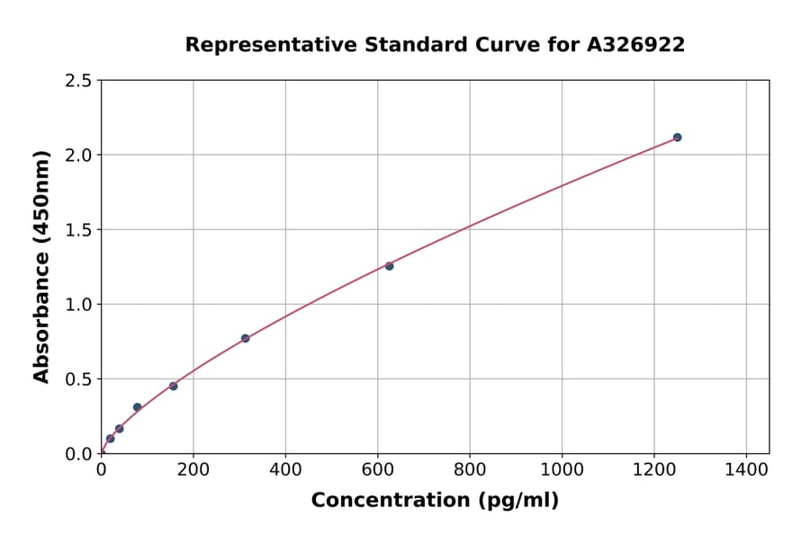 Standard Curve - Monkey CD40 ELISA Kit (A326922) - Antibodies.com