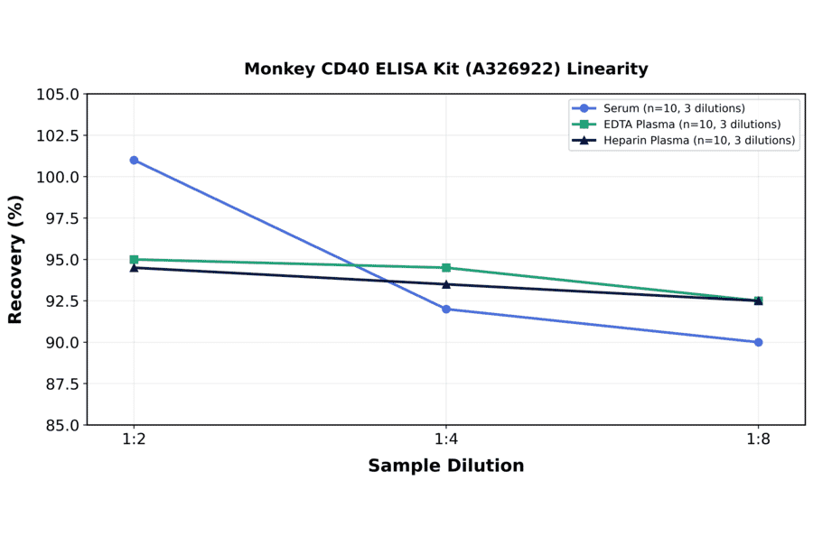 Linearity - Monkey CD40 ELISA Kit (A326922) - Antibodies.com