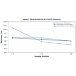 Linearity - Monkey CD40 ELISA Kit (A326922) - Antibodies.com