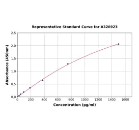 Standard Curve - Porcine CD40 ELISA Kit (A326923) - Antibodies.com