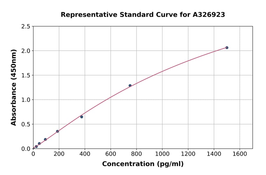 Standard Curve - Porcine CD40 ELISA Kit (A326923) - Antibodies.com