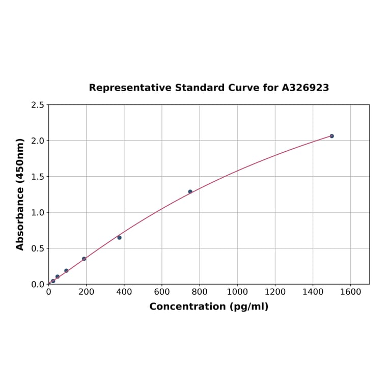 Standard Curve - Porcine CD40 ELISA Kit (A326923) - Antibodies.com
