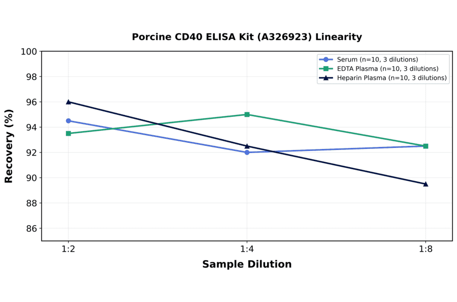 Linearity - Porcine CD40 ELISA Kit (A326923) - Antibodies.com