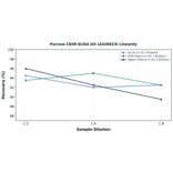Linearity - Porcine CD40 ELISA Kit (A326923) - Antibodies.com