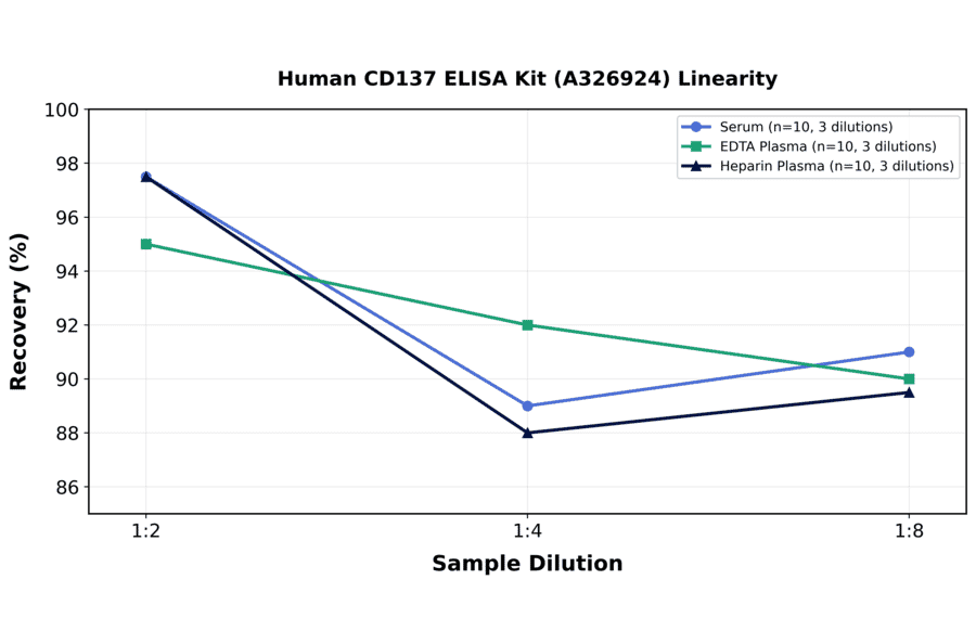 Linearity - Human CD137 ELISA Kit (A326924) - Antibodies.com