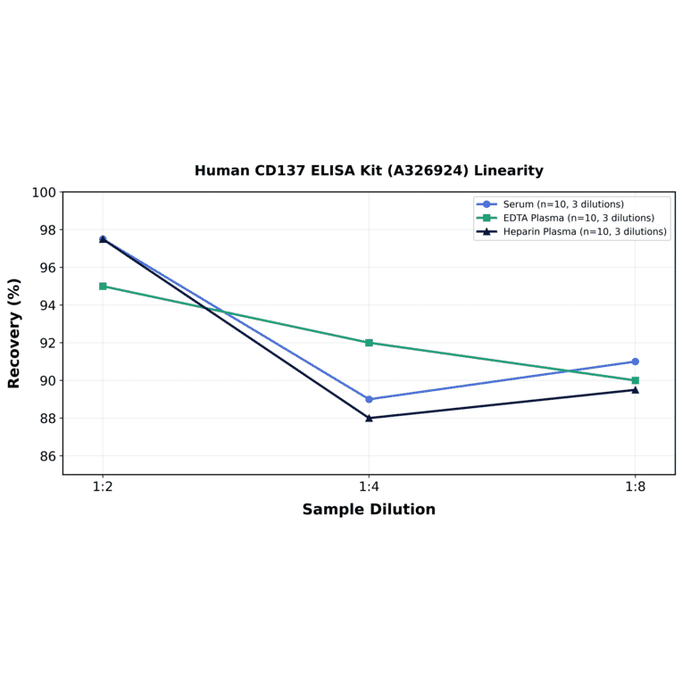 Linearity - Human CD137 ELISA Kit (A326924) - Antibodies.com