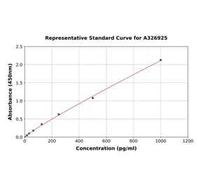 Standard Curve - Monkey TNFSF15 ELISA Kit (A326925) - Antibodies.com