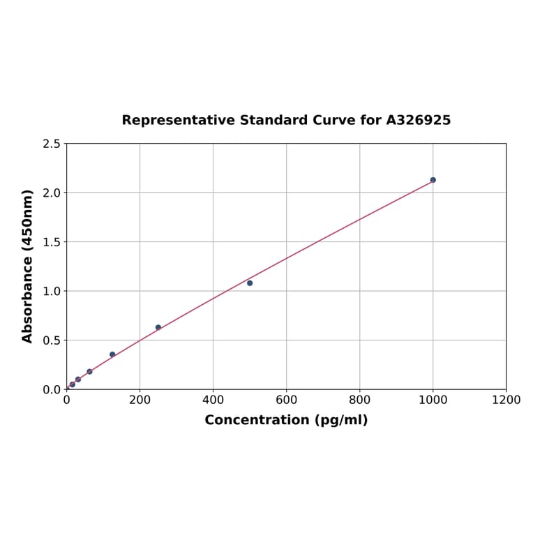 Standard Curve - Monkey TNFSF15 ELISA Kit (A326925) - Antibodies.com