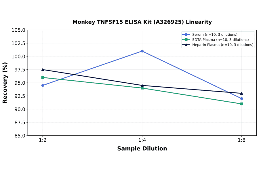 Linearity - Monkey TNFSF15 ELISA Kit (A326925) - Antibodies.com