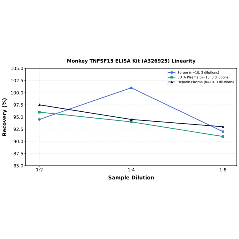 Linearity - Monkey TNFSF15 ELISA Kit (A326925) - Antibodies.com