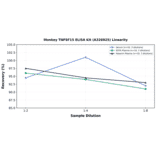 Linearity - Monkey TNFSF15 ELISA Kit (A326925) - Antibodies.com