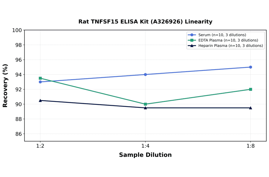 Linearity - Rat TNFSF15 ELISA Kit (A326926) - Antibodies.com