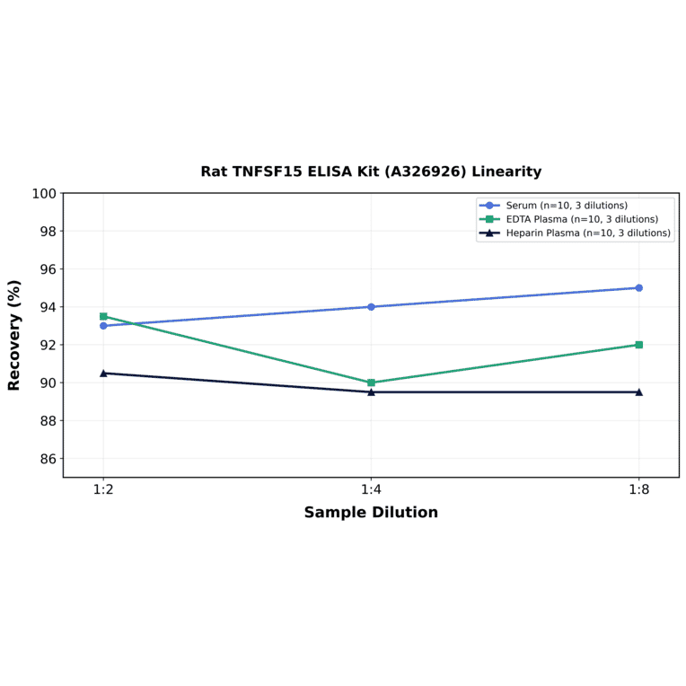 Linearity - Rat TNFSF15 ELISA Kit (A326926) - Antibodies.com