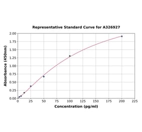 Standard Curve - Human TNF alpha ELISA Kit (A326927) - Antibodies.com