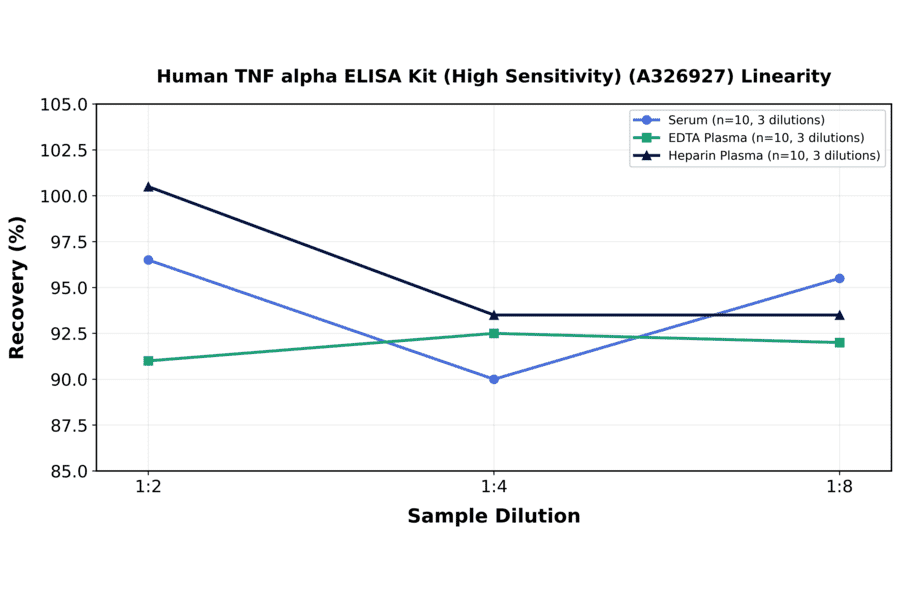 Linearity - Human TNF alpha ELISA Kit (High Sensitivity) (A326927) - Antibodies.com
